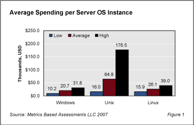 Server Spending Fig1 - Benchmarking Costs Per Server Instance