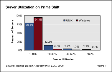 Server Utilization Fig1 - Most Windows and UNIX Servers Are Underutilized