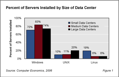 ServerSupport Fig1 - Server Support Staffing Ratios: Executive Summary