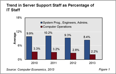 ServerSupportStaff Fig1 - Server Support Jobs Show Signs of Decline