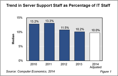 ServerSupport Fig 1 - Data Center Staffing Shows Signs of Decline