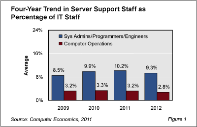 ServerSupport Fig1 - Are Data Center Workers Endangered?