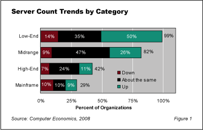 ServerTrends Fig1 - Data Centers Slowing Growth of Server Counts