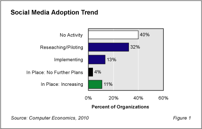 Social Fig1 - Social Media Adoption is Low Despite Interest