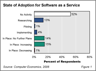 Software Fig1 - The Business Case for Software as a Service