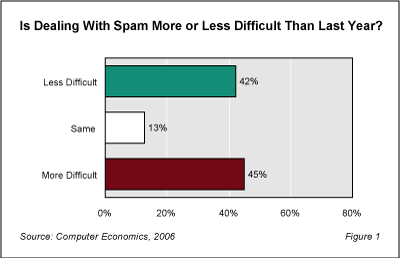 Spam Fig1 - Are We Winning the Battle Against Spam?