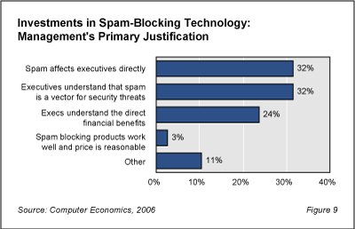 Spam Fig9 - Are We Winning the Battle Against Spam?