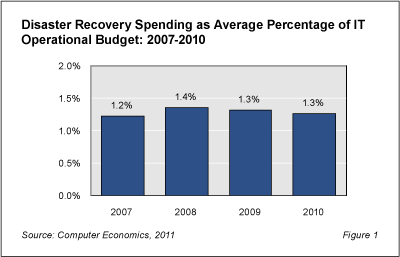 Spending Fig1 - IT Keeps Lid on Disaster Recovery Spending