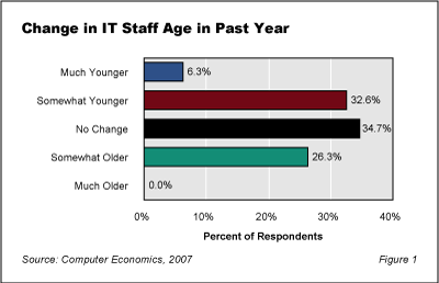 StaffRetirements Fig1 - The Coming Wave of IT Retirements: Executive Summary