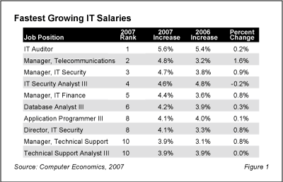 StaffingStudy Table1 - IT Salary Growth is Accelerating