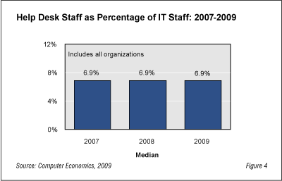 Staffing Fig4 - Help Desk Staffing Levels Holding Up