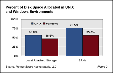 Storage Fig2 - Storage Management Disciplines are Declining