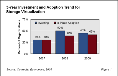 Storage Fig1 - Recession Dampens Storage Virtualization Growth