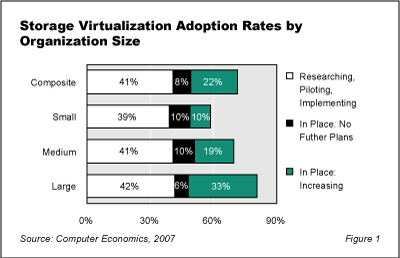 StoreageVirtual Fig1 - Storage Virtualization: Benefits and Risks