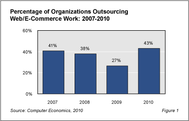 SystemsRB Fig1 - Web Outsourcing Rebounds Sharply