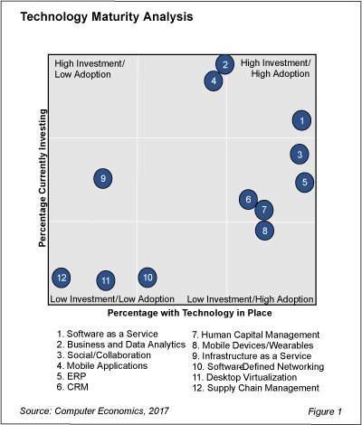 TechTrends fig 1 - Business and Data Analytics Tops Tech Trends List