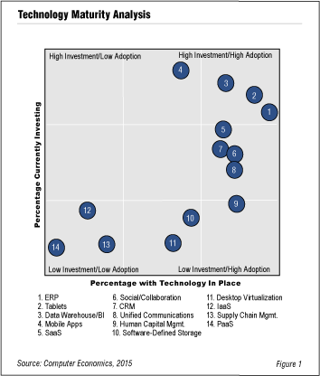 Tech Trends Fig 1 Web - ERP May Not Be Sexy But It&rsquo;s Still Hot