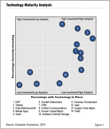 Tech Trends Fig 1 Web - ERP May Not Be Sexy But It’s Still Hot