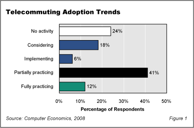 Telecommuting Fig1 - Telecommuting Policies Can Lower IT Employee Turnover
