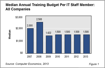 Training Fig 11 - IT Training Budgets Have Yet to Recover