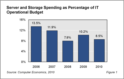 Trends Fig1 - Good News for IT: Hardware Spending Declines Again