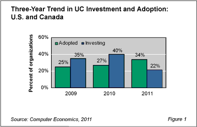 UC RBFig 1 - Investment in Unified Communications Stalls for the Moment