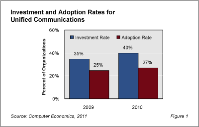 UnifiedRB Fig1 - Unified Communications Investment Rises