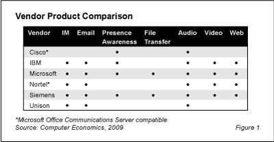 Unified Fig1 - Unified Communications Adoption May Be Inevitable