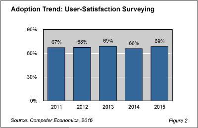 User Surveying Fig 2 - User Satisfaction Surveying Growth Slow