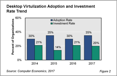 VDI fig 2 - Desktop Virtualization Adoption Slow Despite High Satisfaction