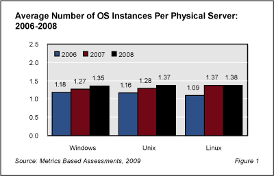 VirtualizationFig1 - Server Virtualization Growth: Slow but Steady