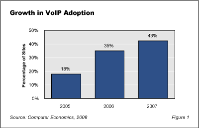 VoIP Fig1 - VoIP Adoption Moves into the Mainstream