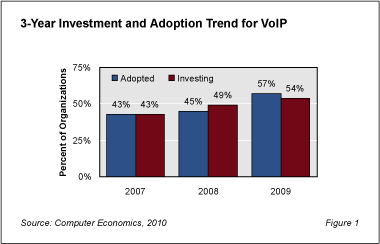 VoIP RB Fig1 - VoIP Adoption Surpasses Half-Way Point