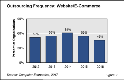 WebE Comm fig 2 - Website/E-Commerce Outsourcing Declines