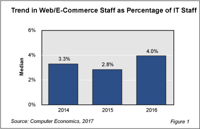 WebECommStaff Fig 1 - Web/E-Commerce Operations Staff On the Rise