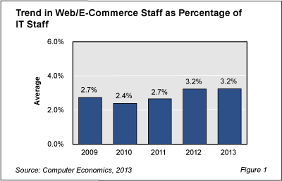 WebStaff Fig1 - IT Resources Shift Toward Web Staffing