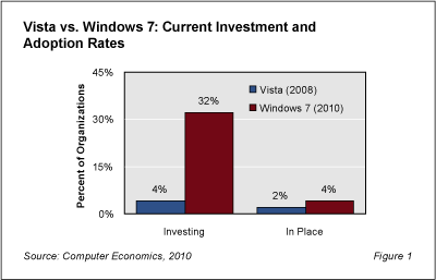 Win7RB Fig1 - Windows 7 Migration Off to Strong Start
