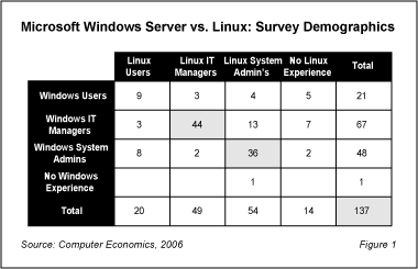 windows linux users vs users