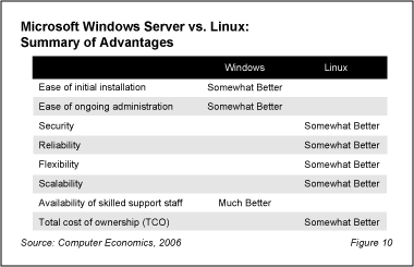 Windows Fig10 - Comparing Linux and Windows: Executive Summary