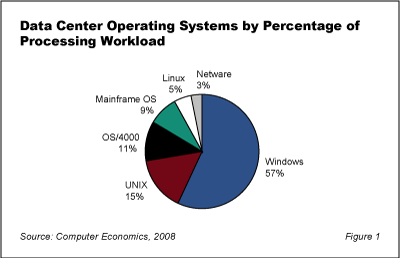 WindowsServerFig1 - Windows Server 2008 to Dominate Data Centers by 2010