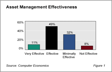 Asset management effectiveness