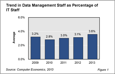 data Mgmt staffingFig 1 - Data Management Staffing a Rising Tide