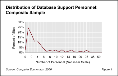Database staffing benchmarks