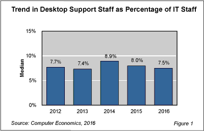 desktopsupport Fig 1 - Desktop Support Declines as Percentage of IT Staff