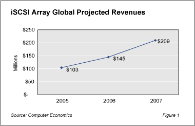 IP SANs Deliver Positive ROI iscsirevenue - IP SANs Deliver Positive ROI