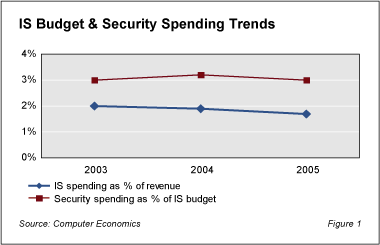 IT Security and IS Spending BUdget Trends