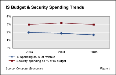 IT Security Spending Holds Strong and Steady issecbudtrend - IT Security Spending Holds Strong and Steady