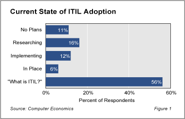 Current state of ITIL adoption