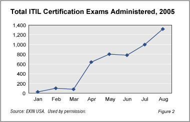 Total ITIL certification exams administered, 2005