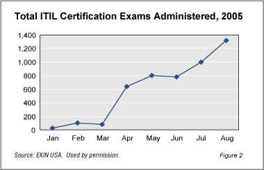 ITIL Adoption: 2006 Could be Watershed Year in U.S. itilexams - ITIL Adoption: 2006 Could be Watershed Year in U.S.